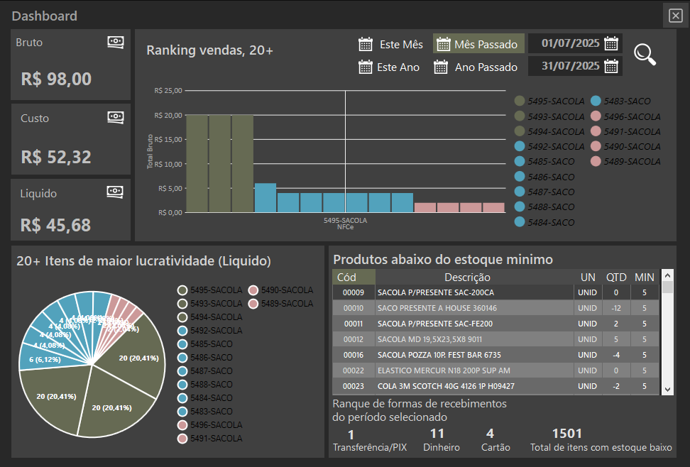 Visão do Dashboard Gerencial